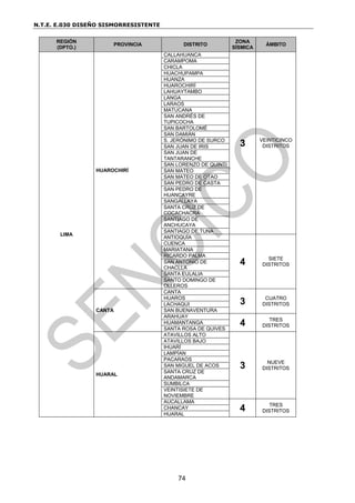 N.T.E. E.030 DISEÑO SISMORRESISTENTE
74
REGIÓN
(DPTO.)
PROVINCIA DISTRITO
ZONA
SÍSMICA
ÁMBITO
LIMA
HUAROCHIRÍ
CALLAHUANCA
3 VEINTICINCO
DISTRITOS
CARAMPOMA
CHICLA
HUACHUPAMPA
HUANZA
HUAROCHIRÍ
LAHUAYTAMBO
LANGA
LARAOS
MATUCANA
SAN ANDRÉS DE
TUPICOCHA
SAN BARTOLOMÉ
SAN DAMIÁN
S. JERÓNIMO DE SURCO
SAN JUAN DE IRIS
SAN JUAN DE
TANTARANCHE
SAN LORENZO DE QUINTI
SAN MATEO
SAN MATEO DE OTAO
SAN PEDRO DE CASTA
SAN PEDRO DE
HUANCAYRE
SANGALLAYA
SANTA CRUZ DE
COCACHACRA
SANTIAGO DE
ANCHUCAYA
SANTIAGO DE TUNA
ANTIOQUÍA
4 SIETE
DISTRITOS
CUENCA
MARIATANA
RICARDO PALMA
SAN ANTONIO DE
CHACLLA
SANTA EULALIA
SANTO DOMINGO DE
OLLEROS
CANTA
CANTA
3 CUATRO
DISTRITOS
HUAROS
LACHAQUI
SAN BUENAVENTURA
ARAHUAY
4 TRES
DISTRITOS
HUAMANTANGA
SANTA ROSA DE QUIVES
HUARAL
ATAVILLOS ALTO
3 NUEVE
DISTRITOS
ATAVILLOS BAJO
IHUARÍ
LAMPÍAN
PACARAOS
SAN MIGUEL DE ACOS
SANTA CRUZ DE
ANDAMARCA
SUMBILCA
VEINTISIETE DE
NOVIEMBRE
AUCALLAMA
4 TRES
DISTRITOS
CHANCAY
HUARAL
 