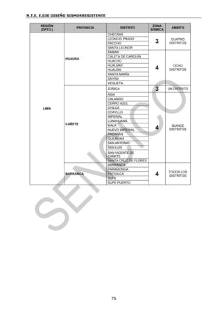 N.T.E. E.030 DISEÑO SISMORRESISTENTE
75
REGIÓN
(DPTO.)
PROVINCIA DISTRITO
ZONA
SÍSMICA
ÁMBITO
LIMA
HUAURA
CHECRAS
3 CUATRO
DISTRITOS
LEONCIO PRADO
PACCHO
SANTA LEONOR
ÁMBAR
4 OCHO
DISTRITOS
CALETA DE CARQUÍN
HUACHO
HUALMAY
HUAURA
SANTA MARÍA
SAYÁN
VEGUETA
CAÑETE
ZÚÑIGA 3 UN DISTRITO
ASIA
4 QUINCE
DISTRITOS
CALANGO
CERRO AZUL
CHILCA
COAYLLO
IMPERIAL
LUNAHUANÁ
MALA
NUEVO IMPERIAL
PACARÁN
QUILMANÁ
SAN ANTONIO
SAN LUIS
SAN VICENTE DE
CAÑETE
SANTA CRUZ DE FLORES
BARRANCA
BARRANCA
4 TODOS LOS
DISTRITOS
PARAMONGA
PATIVILCA
SUPE
SUPE PUERTO
 