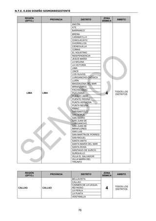 N.T.E. E.030 DISEÑO SISMORRESISTENTE
76
REGIÓN
(DPTO.)
PROVINCIA DISTRITO
ZONA
SÍSMICA
ÁMBITO
LIMA LIMA
ANCÓN
4 TODOS LOS
DISTRITOS
ATE
BARRANCO
BREÑA
CARABAYLLO
CHACLACAYO
CHORRILLOS
CIENEGUILLA
COMAS
EL AGUSTINO
INDEPENDENCIA
JESÚS MARÍA
LA MOLINA
LA VICTORIA
LIMA
LINCE
LOS OLIVOS
LURIGANCHO-CHOSICA
LURÍN
MAGDALENA DEL MAR
MIRAFLORES
PACHACÁMAC
PUCUSANA
PUEBLO LIBRE
PUENTE PIEDRA
PUNTA HERMOSA
PUNTA NEGRA
RÍMAC
SAN BARTOLO
SAN BORJA
SAN ISIDRO
SAN JUAN DE
LURIGANCHO
SAN JUAN DE
MIRAFLORES
SAN LUIS
SAN MARTÍN DE PORRES
SAN MIGUEL
SANTA ANITA
SANTA MARÍA DEL MAR
SANTA ROSA
SANTIAGO DE SURCO
SURQUILLO
VILLA EL SALVADOR
VILLA MARÍA DEL
TRIUNFO
REGIÓN
(DPTO.)
PROVINCIA DISTRITO
ZONA
SÍSMICA
ÁMBITO
CALLAO CALLAO
BELLAVISTA
4 TODOS LOS
DISTRITOS
CALLAO
CARMEN DE LA LEGUA-
REYNOSO
LA PERLA
LA PUNTA
VENTANILLA
 