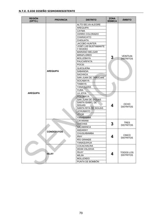 N.T.E. E.030 DISEÑO SISMORRESISTENTE
79
REGIÓN
(DPTO.)
PROVINCIA DISTRITO
ZONA
SÍSMICA
ÁMBITO
AREQUIPA
AREQUIPA
ALTO SELVA ALEGRE
3 VEINTIUN
DISTRITOS
AREQUIPA
CAYMA
CERRO COLORADO
CHARACATO
CHIGUATA
JACOBO HUNTER
JOSÉ LUIS BUSTAMANTE
Y RIVERO
MARIANO MELGAR
MIRAFLORES
MOLLEBAYA
PAUCARPATA
POCSI
QUEQUEÑA
SABANDIA
SACHACA
SAN JUAN DE TARUCANI
SOCABAYA
TIABAYA
YANAHUARA
YURA
LA JOYA
4 OCHO
DISTRITOS
POLOBAYA
SAN JUAN DE SIGUAS
SANTA ISABEL DE
SIGUAS
SANTA RITA DE SIGUAS
UCHUMAYO
VÍTOR
YARABAMBA
CONDESUYOS
CAYARANI
3 TRES
DISTRITOS
CHICHAS
SALAMANCA
ANDARAY
4 CINCO
DISTRITOS
CHUQUIBAMBA
IRAY
RÍO GRANDE
YANAQUIHUA
ISLAY
COCACHACRA
4 TODOS LOS
DISTRITOS
DEAN VALDIVIA
ISLAY
MEJÍA
MOLLENDO
PUNTA DE BOMBÓN
 