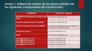 Anexo 1: Indique los valores de los pesos unitarios de
los siguientes componentes de construcción:
MATERIALES PESO kN/m3 (kgf/m3)
Albañilería de unidades de arcilla cocida
sólida
18,0 kN/m3 (1800 kgf/m3)
Concreto simple (cascote de ladrillo) 18,0 kN/m3 (1800 kgf/m3)
Concreto armado (cascote de ladrillo) 19,0 kN/m3 (1900 kgf/m3) (Se añade 1,0
al peso de concreto simple)
Madera del grupo C 9,0 kN/m3 (900 kgf/m3)
Acero 78,5 kN/m3 (7580 kgf/m3)
Losa aligerada de 17 cm 2,8 kN/m3 (280 kgf/m3)
Losa aligerada de 20 cm 3,0 kN/m3 (300 kgf/m3)
Losa aligerada de 25 cm 3,5 kN/m3 (350 kgf/m3)
Losa aligerada de 30 cm 4,2 kN/m3 (420 kgf/m3)
 