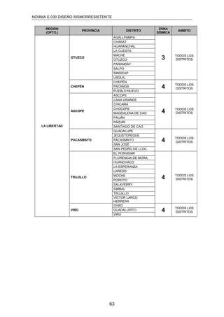 NORMA E.030 DISEÑO SISMORRESISTENTE
63
REGIÓN
(DPTO.)
PROVINCIA DISTRITO
ZONA
SÍSMICA
ÁMBITO
LA LIBERTAD
OTUZCO
AGALLPAMPA
3 TODOS LOS
DISTRITOS
CHARAT
HUARANCHAL
LA CUESTA
MACHE
OTUZCO
PARANDAY
SALPO
SINSICAP
USQUIL
CHEPÉN
CHEPÉN
4 TODOS LOS
DISTRITOS
PACANGA
PUEBLO NUEVO
ASCOPE
ASCOPE
4 TODOS LOS
DISTRITOS
CASA GRANDE
CHICAMA
CHOCOPE
MAGDALENA DE CAO
PAIJÁN
RÁZURI
SANTIAGO DE CAO
PACASMAYO
GUADALUPE
4 TODOS LOS
DISTRITOS
JEQUETEPEQUE
PACASMAYO
SAN JOSÉ
SAN PEDRO DE LLOC
TRUJILLO
EL PORVENIR
4 TODOS LOS
DISTRITOS
FLORENCIA DE MORA
HUANCHACO
LA ESPERANZA
LAREDO
MOCHE
POROTO
SALAVERRY
SIMBAL
TRUJILLO
VÍCTOR LARCO
HERRERA
VIRÚ
CHAO
4 TODOS LOS
DISTRITOS
GUADALUPITO
VIRÚ
 
