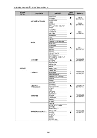 NORMA E.030 DISEÑO SISMORRESISTENTE
64
REGIÓN
(DPTO.)
PROVINCIA DISTRITO
ZONA
SÍSMICA
ÁMBITO
ÁNCASH
ANTONIO RAYMONDI
CHACCHO
2 TRES
DISTRITOS
CHINGA
LLAMELLIN
ACZO
3 TRES
DISTRITOS
MIRGAS
SAN JUAN DE RONTOY
HUARI
ANRA
2 SEIS
DISTRITOS
HUACACHI
HUACCHIS
PAUCAS
RAPAYÁN
UCO
CAJAY
3 DIEZ
DISTRITOS
CHAVÍN DE HUANTAR
HUACHIS
HUANTAR
HUARI
MASIN
PONTO
RAHUAPAMPA
SAN MARCOS
SAN PEDRO DE CHANA
ASUNCIÓN
ACOCHACA
3 TODOS LOS
DISTRITOSCHACAS
CARHUAZ
ACOPAMPA
3 TODOS LOS
DISTRITOS
AMASHCA
ANTA
ATAQUERO
CARHUAZ
MARCARÁ
PARIAHUANCA
SAN MIGUEL DE ACO
SHILLA
TINCO
YUNGAR
CARLOS F.
FITZCARRALD
SAN LUIS
3 TODOS LOS
DISTRITOS
SAN NICOLÁS
YAUYA
CORONGO
ACO
3 TODOS LOS
DISTRITOS
BAMBAS
CORONGO
CUSCA
LA PAMPA
YÁNAC
YUPÁN
MARISCAL LUZURIAGA
CASCA
3 TODOS LOS
DISTRITOS
ELEAZAR GUZMÁN
BARRÓN
FIDEL OLIVAS
ESCUDERO
LLAMA
LLUMPA
LUCMA
MUSGA
PISCOBAMBA
 