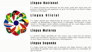 L í n g u a N a c i o n a l
É a língua principal dos habitantes de uma nação, usada pela maior parte das
pessoas e reconhecida pela população em geral. Em Portugal e no Brasil a língua
nacional é o Português.
L í n g u a O f i c i a l
É a língua adotada pela administração de um país nas atividades oficiais. Por
exemplo, em Moçambique a língua oficial é o Português. Em Portugal, a língua
oficial é o Português, sendo também reconhecidas por lei, como línguas oficiais
(minoritárias) o Mirandês e a Língua Gestual Portuguesa.
L í n g u a M a t e r n a
É a primeira língua aprendida por uma criança, com a qual está em contacto
desde o seu nascimento e durante o crescimento. Podem surgir situações de duas
ou mais línguas maternas (bilinguismo e multilinguismo).
L í n g u a S e g u n d a
É a língua usada por falantes que já possuem uma língua materna e que têm
necessidade de aprender outra língua para poderem comunicar na comunidade em
que se inserem.
 