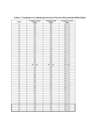 Tabela 1 - Canalização a ser utilizada pelo Serviço de Televisão e Retransmissão Pública Digital
Canal
Freqüência inicial
(MHz)
Freqüência final
(MHz)
Freqüência central
(MHz)
14 470 476 473 + 1/7
15 476 482 479 + 1/7
16 482 488 485 + 1/7
17 488 494 491 + 1/7
18 494 500 497 + 1/7
19 500 506 503 + 1/7
20 506 512 509 + 1/7
21 512 518 515 + 1/7
22 518 524 521 + 1/7
23 524 530 527 + 1/7
24 530 536 533 + 1/7
25 536 542 539 + 1/7
26 542 548 545 + 1/7
27 548 554 551 + 1/7
28 554 560 557 + 1/7
29 560 566 563 + 1/7
30 566 572 569 + 1/7
31 572 578 575 + 1/7
32 578 584 581 + 1/7
33 584 590 587 + 1/7
34 590 596 593 + 1/7
35 596 602 599 + 1/7
36 602 608 605 + 1/7
37 Não usado Não usado Não usado
38 614 620 617 + 1/7
39 620 626 623 + 1/7
40 626 632 629 + 1/7
41 632 638 635 + 1/7
42 638 644 641 + 1/7
43 644 650 647 + 1/7
44 650 656 653 + 1/7
45 656 662 659 + 1/7
46 662 668 665 + 1/7
47 668 674 671 + 1/7
48 674 680 677 + 1/7
49 680 686 683 + 1/7
50 686 692 689 + 1/7
51 692 698 695 + 1/7
52 698 704 701 + 1/7
53 704 710 707 + 1/7
54 710 716 713 + 1/7
55 716 722 719 + 1/7
56 722 728 725 + 1/7
57 728 734 731 + 1/7
58 734 740 737 + 1/7
59 740 746 743 + 1/7
60 746 752 749 + 1/7
61 752 758 755 + 1/7
62 758 764 761 + 1/7
63 764 770 767 + 1/7
 