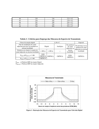 64 770 776 773 + 1/7
65 776 782 779 + 1/7
66 782 788 785 + 1/7
67 788 794 791 + 1/7
68 794 800 797 + 1/7
Tabela 2 - Critérios para Emprego das Máscaras do Espectro de Transmissão
Classe da estação digital A, B e C Especial
Tipo de modulação do canal
adjacente previsto ou instalado na
mesma localidade
Digital Analógica
Na ausência
de canal
adjacente na
mesma
localidade
Na presença ou na
ausência de canal
adjacente na mesma
localidade
Distância em relação à estação de
canal adjacente na mesma localidade
< 400 m > 400 m -
Pdigital ≤≤≤≤ Padjacente + 3 dB
SUB
CRÍTICA CRÍTICA CRÍTICA
NÃO-
CRÍTICA
CRÍTICA
Pdigital > Padjacente + 3 dB CRÍTICA
Pdigital = Potência ERP da estação Digital
Padjacente = Potência ERP da estação Adjacente
Máscaras de Transmissão
-100
-80
-60
-40
-20
0
20
-15 -12 -9 -6 -3 0 3 6 9 12 15
Desvio em relação à freqüência central das portadoras OFDM [MHz]
Potênciaemrelaçãoaonível
médiodosinal[dB]
Não-crítica Sub-crítica Crítica
Figura 1 - Ilustração das Máscaras do Espectro de Transmissão para Televisão Digital
 