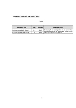 14
5.3 COMPONENTES RADIOACTIVOS
TABLA 7
PPAARRAAMMEETTRROO VVMMPP UUnniiddaadd OObbsseerrvvaacciioonneess
Radioactividad alfa global 0,1 Bq./l
Radioactividad beta global 1 Bq./l
Será exigida la investigación de los parámetros
radioactivos cuando se presuma la existencia de
radioactividad natural o artificial.
 