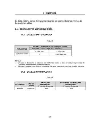 15
6 - MUESTREO
Se debe elaborar planes de muestreo siguiendo las recomendaciones mínimas de
las siguientes tablas:
6.1 – COMPONENTES MICROBIOLOGICOS
6.1.1 – CALIDAD BACTERIOLOGICA
TABLA 8
SSIISSTTEEMMAA DDEE DDIISSTTRRIIBBUUCCIIOONN –– TTaannqquueess yy rreeddeess --
POBLACIÓN ABASTECIDA ( N° MUESTRAS / MES )PPAARRAAMMEETTRROO
≤ 5.000 hab. > 5.000 hab.
Coliformes totales 1 1 cada 5000 hab.
NOTAS:
- En caso de detectarse la presencia de Coliformes totales se debe investigar la presencia de
Coliformes termotolerantes y/o Escherichia coli.
- Se puede incorporar como punto de muestreo la Salida del Tratamiento cuando la situación lo amerite.
6.1.2 – CALIDAD HIDROBIOLOGICA
TABLA 9
PPAARRAAMMEETTRROO
TTIIPPOO DDEE
FFUUEENNTTEE
SSAALLIIDDAA DDEELL
TTRRAATTAAMMIIEENNTTOO
((NN°° mmuueessttrraass // FFrreeccuueenncciiaa))
SSIISSTTEEMMAA DDEE DDIISSTTRRIIBBUUCCIIÓÓNN
-- TTaannqquueess yy rreeddeess --
((NN°° mmuueessttrraass // FFrreeccuueenncciiaa))
Plancton Superficial 1 / anual 2 / anual
 