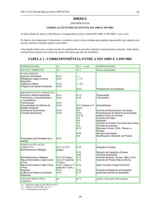 http://www.ibamapr.hpg.ig.com.br/14001iso.htm 18
18
ANEXO C
(INFORMATIVO)
CORRELAÇÃO ENTRE OS ITENS DA ISO 14001 E ISO 9001
As duas tabelas do anexo C identificam a correspondência entre a norma ISO 14001 E ISO 9001 e vice-versa.
O objetivo da comparação é demonstrar a coerência entre os dois sistemas para aquelas organizações que operam com
um dos sistemas e desejam operam com ambos.
Uma ligação direta entre as duas normas foi estabelecida no caso dos requisitos serem bastante coerentes. Além destes,
existem muitos pontos em comum de menor relevância que não são mostrados.
TABELA 1 - CORRESPONDÊNCIA ENTRE A ISO 14001 E A ISO 9001
GENERALIDADES 4.1 4.2.1. - 1º sent. GENERALIDADES
POLÍTICA AMBIENTAL 4.2 4.1.1. Política da Qualidade
PLANEJAMENTO
Aspectos Ambientais
Obrigações Legais e Outros
Requisitos
Objetivos e Metas
Programa de Gestão Ambiental
4.3.1
4.3.2
4.3.3
4.3.4
----
----*1)
----*2)
4.2.3 Planejamento da Qualidade
IMPLEMENTAÇÃO E OPERAÇÃO
Estrutura e Responsabilidade
Treinamento, conscientização e
e competência
Comunicação
Documentação do Sistema de
Gestão Ambiental
Controle de Documentos
Controle Operacional
Preparação para Emergências e
Reação
4.4.1
4.4.2
4.4.3
4.4.4
4.4.5
4.4.6
4.4.7
4.1.2
4.18
4.2.1 (menos a 1ª
sent.)
4.5
4.2.2
4.3 *3)
4.4
4.6
4.7
4.9
4.15
4.19
4.8
Organização
Treinamento
Generalidades
Controle de Documentos e de dados
Procedimentos do Sistema da Qualidade
Análise Crítica do Contrato
Controle de Projeto
Aquisição
Controle de Produto Fornecido pelo Cliente
Controle de processo
Manuseio, Armaz., Emb., Preserv. e
Entrega
Serviços Associados
Identificação e Rastreab. de Produto
VERIFICAÇÃO E AÇÃO
CORRETIVA
Monitoramento e Medição
Monitorizamento e Medição
Não-conformidade e Ação Corret.
e Prev.
Não-conformidade e Ação Corret.
e Prev.
Registros
Auditoria do Sistema de Gestão
Ambiental
4.5.1 (1º e 3º
parag.)
4.5.1 (2º parag.)
4.5.2 (1ª parte da
1ª sent.)
4.5.2 ( menos a 1ª
parte da 1ª sent.)
4.5.3
4.5.4
4.10
4.12
4.20
4.11
4.13
4.14
4.16
4.17
Inspeção e Ensaios
Situação de Inspeção e Ensaios
Técnicas Estatísticas
Controle de Equip. de Insp., Med. e Ens.
Controle de Produto Não-conforme
Ação Corretiva e Ação Preventiva
Controle de Registros da Qualidade
Auditorias Internas da Qualidade
ANÁLISE CRÍTICA PELA
ADMINIST.
4.6 4.1.3 Análise Crítica pela Administração
*1) ... Requisitos legais, na ISO 9001 em 4.4.4
*2) ... Objetivos, na ISO 9001 em 4.1.1
*3) ... Comunicações com clientes
 