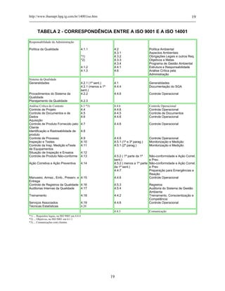 http://www.ibamapr.hpg.ig.com.br/14001iso.htm 19
19
TABELA 2 - CORRESPONDÊNCIA ENTRE A ISO 9001 E A ISO 14001
Responsabilidade da Administração
Política da Qualidade 4.1.1
*1)
*2)
4.1.2
4.1.3
4.2
4.3.1
4.3.2
4.3.3
4.3.4
4.4.1
4.6
Política Ambiental
Aspectos Ambientais
Obrigações Legais e outros Req.
Objetivos e Metas
Programa de Gestão Ambiental
Estrutura e Responsabilidade
Análise Crítica pela
Administração
Sistema da Qualidade
Generalidades
Procedimentos do Sistema da
Qualidade
Planejamento da Qualidade
4.2.1 (1ª sent.)
4.2.1 (menos a 1ª
sent.)
4.2.2
4.2.3
4.1
4.4.4
4.4.6
Generalidades
Documentação do SGA
Controle Operacional
Análise Crítica do Contrato
Controle de Projeto
Controle de Documentos e de
Dados
Aquisição
Controle de Produto Fornecido pelo
Cliente
Identificação e Rastreabilidade de
produto
Controle de Processo
Inspeção e Testes
Controle da Insp. Medição eTeste
de Equipamentos
Situação de Inspeção e Ensaios
Controle de Produto Não-conforme
Ação Corretiva e Ação Preventiva
Manuseio, Armaz., Emb., Preserv. e
Entrega
Controle de Registros da Qualidade
Auditorias Internas da Qualidade
Treinamento
Serviços Associados
Técnicas Estatísticas
4.3 *3)
4.4
4.5
4.6
4.7
4.8
4.9
4.10
4.11
4.12
4.13
4.14
4.15
4.16
4.17
4.18
4.19
4.20
4.4.6
4.4.6
4.4.5
4.4.6
4.4.6
4.4.6
4.5.1 (1º e 3º parag.)
4.5.1 (2º parag.)
4.5.2 ( 1ª parte da 1ª
sent.)
4.5.2 ( menos a 1ª parte
da 1ª sent.)
4.4.7
4.4.6
4.5.3
4.5.4
4.4.2
4.4.6
Controle Operacional
Controle Operacional
Controle de Documentos
Controle Operacional
Controle Operacional
Controle Operacional
Monitorização e Medição
Monitorização e Medição
Não-conformidade e Ação Corret.
e Prev.
Não-conformidade e Ação Corret.
e Prev
Preparação para Emergências e
Reação
Controle Operacional
Registros
Auditoria do Sistema de Gestão
Ambienta
Treinamento, Conscientização e
Competência
Controle Operacional
4.4.3 Comunicação
*1) ... Requisitos legais, na ISO 9001 em 4.4.4
*2) ... Objetivos, na ISO 9001 em 4.1.1
*3) ... Comunicações com clientes
 