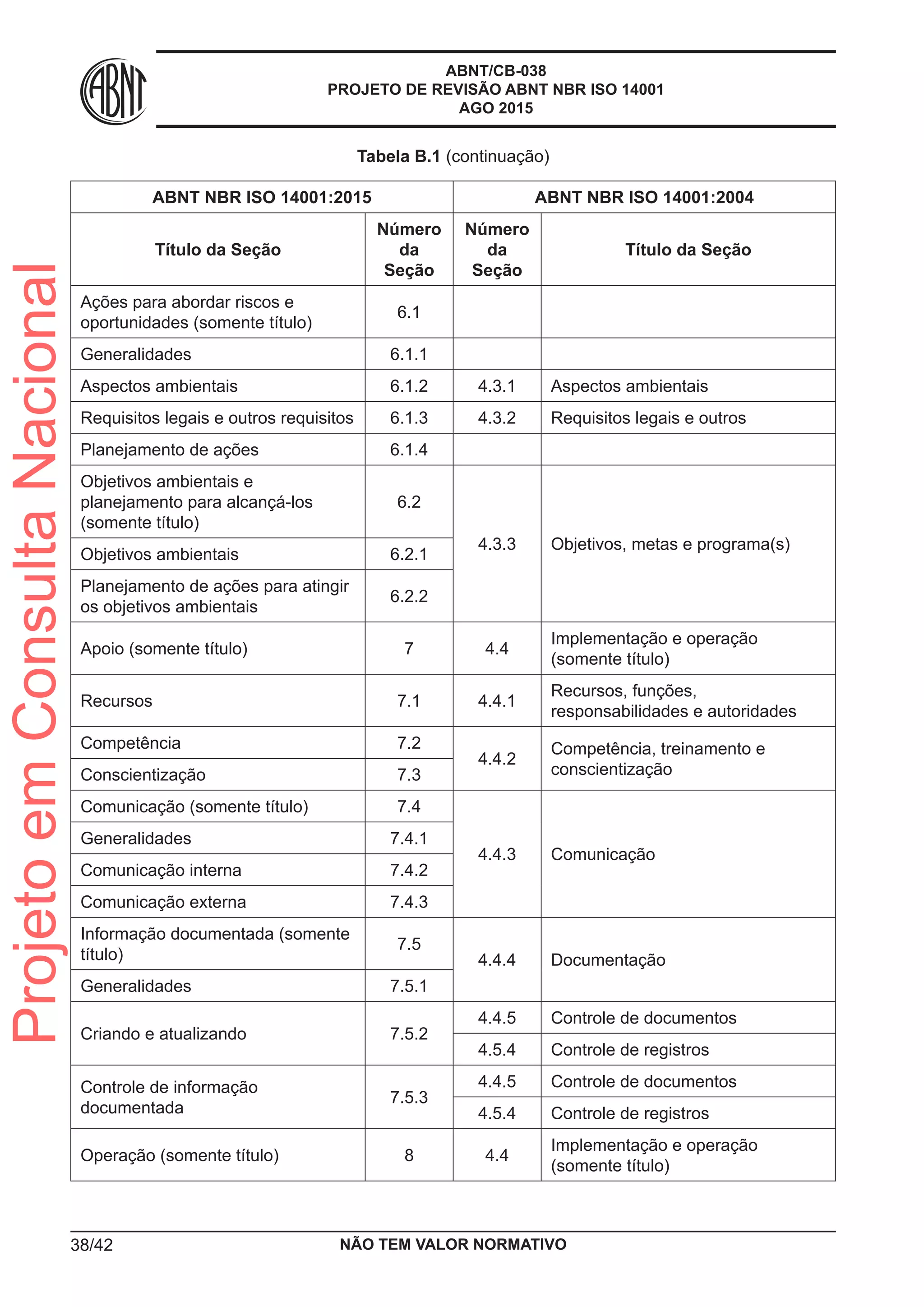 ABNT/CB-038
PROJETO DE REVISÃO ABNT NBR ISO 14001
AGO 2015
Tabela B.1 (continuação)
ABNT NBR ISO 14001:2015 ABNT NBR ISO 14001:2004
Título da Seção
Número
da
Seção
Número
da
Seção
Título da Seção
Ações para abordar riscos e
oportunidades (somente título)
6.1
Generalidades 6.1.1
Aspectos ambientais 6.1.2 4.3.1 Aspectos ambientais
Requisitos legais e outros requisitos 6.1.3 4.3.2 Requisitos legais e outros
Planejamento de ações 6.1.4
Objetivos ambientais e
planejamento para alcançá-los
(somente título)
6.2
4.3.3 Objetivos, metas e programa(s)
Objetivos ambientais 6.2.1
Planejamento de ações para atingir
os objetivos ambientais
6.2.2
Apoio (somente título) 7 4.4
Implementação e operação
(somente título)
Recursos 7.1 4.4.1
Recursos, funções,
responsabilidades e autoridades
Competência 7.2
4.4.2
Competência, treinamento e
conscientizaçãoConscientização 7.3
Comunicação (somente título) 7.4
4.4.3 Comunicação
Generalidades 7.4.1
Comunicação interna 7.4.2
Comunicação externa 7.4.3
Informação documentada (somente
título)
7.5
4.4.4 Documentação
Generalidades 7.5.1
Criando e atualizando 7.5.2
4.4.5 Controle de documentos
4.5.4 Controle de registros
Controle de informação
documentada
7.5.3
4.4.5 Controle de documentos
4.5.4 Controle de registros
Operação (somente título) 8 4.4
Implementação e operação
(somente título)
NÃO TEM VALOR NORMATIVO38/42
ProjetoemConsultaNacional
 