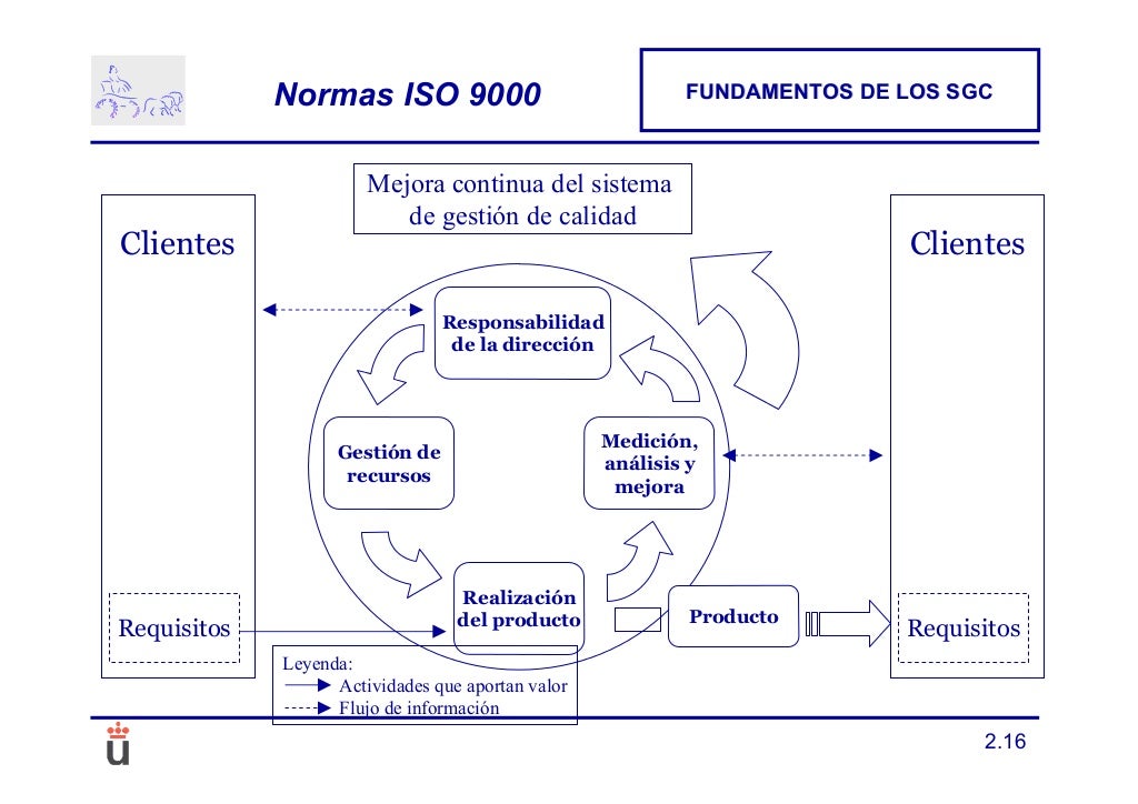 Estructura De Las Normas Iso 9000 es.slideshare.net