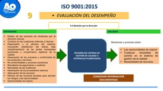 ISO 9001:2015
• EVALUACIÓN DEL DESEMPEÑO
9
9.3 Revisión por la dirección
 Estado de las acciones de revisiones por la
dirección previas
 Cambios en las cuestiones externas e internas
 Desempeño y la eficacia del sistema,
incluyendo: satisfacción del cliente, dela
retroalimentación de las partes interesadas
pertinentes y cumplimiento objetivos de la
calidad
 Desempeño de los procesos y conformidad de
los productos y servicios
 No conformidades y acciones correctivas
 Resultados de seguimiento y medición
 Resultados de las auditorías;
 Desempeño de los proveedores externos
 Adecuación de los recursos
 Eficacia de las acciones tomadas para abordar
los riesgos y las oportunidades
 Oportunidades de mejora.
REVISIÓN DEL SISTEMA DE
GESTIÓN DE CALIDAD A
INTERVALOS PLANIFICADOS
ENTRADAS SALIDAS
Decisiones y acciones sobre:
 Las oportunidades de mejora
 Cualquier necesidad de
cambio en el sistema de
gestión de la calidad
 Necesidades de recursos.
CONSERVAR INFORMACIÓN
DOCUMENTADA
 