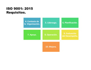 4. Contexto de
la Organización.
5. Liderazgo. 6. Planificación.
7. Apoyo. 8. Operación.
9. Evaluación
del Desempeño,
10. Mejora.
ISO 9001: 2015
Requisitos.
 