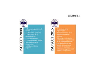 ISO90012008
• 4. Sistema de gestión de la
calidad
• 4.1 Requisitos generales
• 4.2 Requisitos de la
documentación
• 4.2.1 Generalidades
• 4.2.2 Manual de la calidad
• 4.2.3 Control de los
documentos
• 4.2.4 Control de los
registros
ISO90012015
• 4. Contexto de la
organización
• 4.1 Conocimiento de la
organización y de su
contexto
• 4.2 Comprensión de las
necesidades y expectativas
de las partes interesadas
• 4.3 Determinación del
alcance del sistema de
gestión de la calidad
• 4.4 Sistema de gestión de la
calidad y sus procesos
 