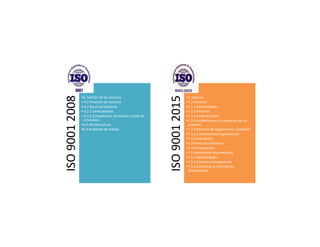 ISO90012008
•6. Gestión de los recursos
• 6.1 Provisión de recursos
• 6.2 Recursos humanos
• 6.2.1 Generalidades
• 6.2.2 Competencia, formación y toma de
conciencia
•6.3 Infraestructura
•6.4 Ambiente de trabajo
ISO90012015
•7. Soporte
•7.1 Recursos
•7.1.1 Generalidades
•7.1.2 Personas
•7.1.3 Infraestructura
•7.1.4 Ambiente para la operación de los
procesos
•7.1.5 Recursos de seguimiento y medición
•7.1.6 Conocimientos organizativos
•7.2 Competencia
•7.3 Toma de conciencia
•7.4 Comunicación
•7.5 Información documentada
•7.5.1 Generalidades
•7.5.2 Creación y actualización
•7.5.3 Control de la información
documentada
 
