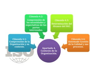 Apartado 4.
Contexto de la
Organización.
Apartado 4.
Contexto de la
Organización.
Cláusula 4.1:
Comprensión de la
Organización y su
contexto.
Cláusula 4.1:
Comprensión de la
Organización y su
contexto.
Cláusula 4.2:
Comprensión de
las necesidades y
expectativas de las
partes
interesadas.
Cláusula 4.2:
Comprensión de
las necesidades y
expectativas de las
partes
interesadas.
Cláusula 4.3:
Determinación del
Alcance del SGC.
Cláusula 4.3:
Determinación del
Alcance del SGC.
Cláusula 4.4:
Sistemade Gestión
de la Calidad y sus
procesos.
Cláusula 4.4:
Sistemade Gestión
de la Calidad y sus
procesos.
 