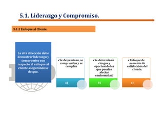 5.1.2 Enfoque al Cliente.5.1.2 Enfoque al Cliente.
• Se determinan, se
comprenden y se
cumplen
a)
• Se determinan
riesgos y
oportunidades
que puedan
afectar
conformidad.
b)
• Enfoque de
aumento de
satisfacción del
cliente.
c)
La alta dirección debe
demostrar liderazgo y
compromiso con
respecto al enfoque al
cliente asegurándose
de que.
5.1. Liderazgo y Compromiso.
 