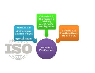 Apartado 6.
Planificación.
Apartado 6.
Planificación.
Cláusula 6.1:
Acciones para
abordar riesgos
y
oportunidades.
Cláusula 6.1:
Acciones para
abordar riesgos
y
oportunidades.
Cláusula 6.2:
Objetivos de la
calidad y
planificación
para lograrlos.
Cláusula 6.2:
Objetivos de la
calidad y
planificación
para lograrlos.
Cláusula 6.3:
Planificación de
los cambios.
Cláusula 6.3:
Planificación de
los cambios.
 