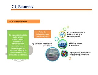 La organización debe
determinar,
proporcionar y
mantener la
infraestructura
necesaria para la
operación de sus
procesos y lograr la
conformidad de los
productos y servicios.
a) Edificios y servicios
asociados
b) Equipos, incluyendo
hardware y software
c) Recursos de
transporte
d) Tecnologías de la
información y la
comunicación
Nota: La
infraestructura
puede incluir:
7.1.3. Infraestructura.7.1.3. Infraestructura.
7.1. Recursos
 