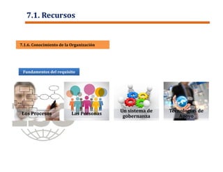 Los Procesos Las Personas
Un sistema de
gobernanza
Tecnologías de
Apoyo
Fundamentos del requisito
7.1.6. Conocimiento de la Organización7.1.6. Conocimiento de la Organización
7.1. Recursos
 