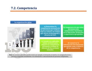 7.2. Competencia
La organización debe:
a) Determinar la
competencia necesaria de
las personas que realizan,
bajo su control, un trabajo
que afecta al desempeño y
eficacia del SGC.
a) Determinar la
competencia necesaria de
las personas que realizan,
bajo su control, un trabajo
que afecta al desempeño y
eficacia del SGC.
b) Asegurarse de que estas
personas sean
competentes, basándose
en la educación, formación
o experiencia apropiadas.
b) Asegurarse de que estas
personas sean
competentes, basándose
en la educación, formación
o experiencia apropiadas.
c) Cuando sea aplicable,
tomar acciones para
adquirir la competencia
necesaria y evaluar la
eficacia de las acciones
tomadas.
c) Cuando sea aplicable,
tomar acciones para
adquirir la competencia
necesaria y evaluar la
eficacia de las acciones
tomadas.
d) Conservar la
información documentada
apropiada como evidencia
de la competencia.
d) Conservar la
información documentada
apropiada como evidencia
de la competencia.
Nota: las acciones aplicables pueden incluir por ejemplo, la formación, la tutoría o la reasignación de las
personas empleadas actualmente; o la contratación o subcontratación de personas competentes.
Nota: las acciones aplicables pueden incluir por ejemplo, la formación, la tutoría o la reasignación de las
personas empleadas actualmente; o la contratación o subcontratación de personas competentes.
 