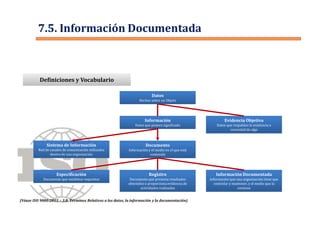 Definiciones y VocabularioDefiniciones y Vocabulario
Datos
Hechos sobre un Objeto
Información
Datos que poseen significado
Evidencia Objetiva
Datos que respaldan la existencia o
veracidad de algo
Documento
Información y el medio en el que está
contenida
Sistema de Información
Red de canales de comunicación utilizados
dentro de una organización
Registro
Documento que presenta resultados
obtenidos o proporciona evidencia de
actividades realizadas
Información Documentada
Información que una organización tiene que
controlar y mantener, y el medio que la
contiene
Especificación
Documento que establece requisitos
7.5. Información Documentada
(Véase ISO 9000:2015 – 3.8. Términos Relativos a los datos, la información y la documentación)
 