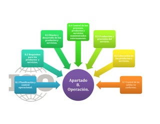 Apartado
8.
Operación.
Apartado
8.
Operación.
8.1 Planificación y
control
operacional.
8.1 Planificación y
control
operacional.
8.2 Requisitos
para los
productos y
servicios.
8.2 Requisitos
para los
productos y
servicios.
8.3 Diseño y
desarrollo de los
productos y
servicios.
8.3 Diseño y
desarrollo de los
productos y
servicios.
8.4 Control de los
procesos,
productos y
servicios
suministrados
externamente.
8.4 Control de los
procesos,
productos y
servicios
suministrados
externamente.
8.5 Producción y
provisión del
servicio.
8.5 Producción y
provisión del
servicio.
8.6 Liberación de
los productos y
servicios.
8.6 Liberación de
los productos y
servicios.
8.7 Control de las
salidas no
conformes.
8.7 Control de las
salidas no
conformes.
 