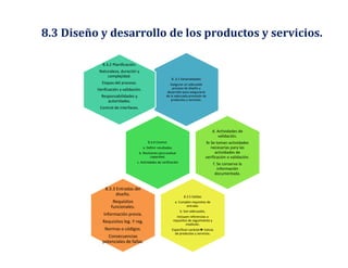 8..3.1 Generalidades
Asegurar un adecuado
proceso de diseño y
desarrollo para asegurarse
de la adecuada provisión de
productos y servicios.
8.3.2 Planificación.
Naturaleza, duración y
complejidad.
Etapas del proceso.
Verificación y validación.
Responsabilidades y
autoridades.
Control de interfaces.
8.3.4 Control.
a. Definir resultados.
b. Revisiones para evaluar
capacidad.
c. Actividades de verificación
d. Actividades de
validación.
fe Se toman actividades
necesarias para las
actividades de
verificación o validación.
f. Se conserva la
información
documentada.
8.3.5 Salidas
a. Cumplen requisitos de
entrada.
b. Son adecuadas.
Incluyen referencias a
requisitos de seguimiento y
medición.
Especifican carácter►1sticas
de productos y servicios.
8.3.3 Entradas del
diseño.
Requisitos
funcionales.
Información previa.
Requisitos leg. Y reg.
Normas o códigos.
Consecuencias
potenciales de fallas.
8.3 Diseño y desarrollo de los productos y servicios.
 