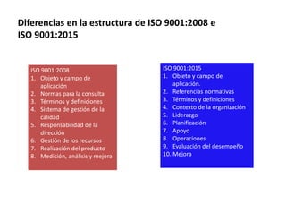 ISO 9001:2008
1. Objeto y campo de
aplicación
2. Normas para la consulta
3. Términos y definiciones
4. Sistema de gestión de la
calidad
5. Responsabilidad de la
dirección
6. Gestión de los recursos
7. Realización del producto
8. Medición, análisis y mejora
ISO 9001:2015
1. Objeto y campo de
aplicación.
2. Referencias normativas
3. Términos y definiciones
4. Contexto de la organización
5. Liderazgo
6. Planificación
7. Apoyo
8. Operaciones
9. Evaluación del desempeño
10. Mejora
Diferencias en la estructura de ISO 9001:2008 e
ISO 9001:2015
 