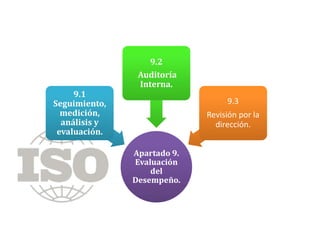 Apartado 9.
Evaluación
del
Desempeño.
Apartado 9.
Evaluación
del
Desempeño.
9.1
Seguimiento,
medición,
análisis y
evaluación.
9.1
Seguimiento,
medición,
análisis y
evaluación.
9.2
Auditoría
Interna.
9.2
Auditoría
Interna.
9.3
Revisión por la
dirección.
9.3
Revisión por la
dirección.
 