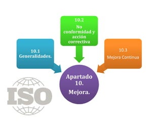 Apartado
10.
Mejora.
Apartado
10.
Mejora.
10.1
Generalidades.
10.1
Generalidades.
10.2
No
conformidad y
acción
correctiva
10.2
No
conformidad y
acción
correctiva
10.3
Mejora Continua
10.3
Mejora Continua
 