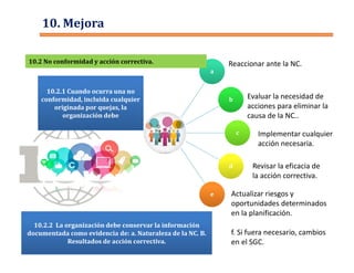 10.2.1 Cuando ocurra una no
conformidad, incluida cualquier
originada por quejas, la
organización debe
aa
bb
cc
dd
ee
10. Mejora
10.2 No conformidad y acción correctiva.10.2 No conformidad y acción correctiva. Reaccionar ante la NC.
Evaluar la necesidad de
acciones para eliminar la
causa de la NC..
Implementar cualquier
acción necesaria.
Revisar la eficacia de
la acción correctiva.
Actualizar riesgos y
oportunidades determinados
en la planificación.
f. Si fuera necesario, cambios
en el SGC.
10.2.2 La organización debe conservar la información
documentada como evidencia de: a. Naturaleza de la NC. B.
Resultados de acción correctiva.
 