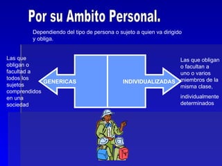 Por su Ambito Personal. GENERICAS   INDIVIDUALIZADAS  Dependiendo del tipo de persona o sujeto a quien va dirigido y obliga. Las que obligan o facultad a todos los sujetos comprendidos en una sociedad Las que obligan o facultan a uno o varios miembros de la misma clase, individualmente determinados 