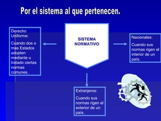 Por el sistema al que pertenecen. SISTEMA NORMATIVO Nacionales: Cuando sus normas rigen el interior de un país. Extranjeros: Cuando sus normas rigen el exterior de un país. Derecho Uniforme: Cuando dos o mas Estados adopten mediante u tratado ciertas normas comunes. 