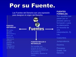 Por su Fuente. Fuentes Las Fuentes del Derecho son una expresión para designar el origen del Derecho. FUENTES FORMALES:   Son aquellas que pasan por un proceso para su formación o para su elaboración se necesita de una interpretación. Ej Ley. Costumbre. Jurisprudencia. Doctrina. Principios Grales. Del Derecho FUENTES REALES O MATERIALES: Son aquellas que emanan de los actos y hechos que acontecen en la Sociedad. Ej Narcotráfico, Muertas de Juárez. FUENTES HISTORICAS: Son todos aquellos documentos y leyes que tuvieron su vigencia en tiempos pasados. Ej Digesto, Constitución de 1857 etc. 