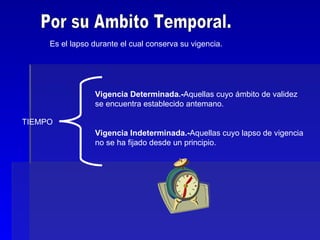 Por su Ambito Temporal. Es el lapso durante el cual conserva su vigencia. TIEMPO Vigencia Determinada.- Aquellas cuyo ámbito de validez se encuentra establecido antemano. Vigencia Indeterminada.- Aquellas cuyo lapso de vigencia no se ha fijado desde un principio. 