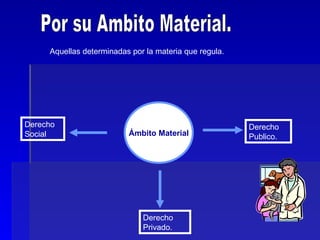 Por su Ambito Material. Aquellas determinadas por la materia que regula. Ámbito Material Derecho Publico. Derecho Privado. Derecho Social 