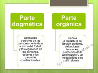 Parte
dogmática
Señala los
derechos de las
personas, referida a
la forma del Estado
y los regímenes de
los derechos,
deberes y las
garantías
constitucionales.
Parte
orgánica
Señala
la estructura del
Estado, poderes,
atribuciones,
funciones,
protección de la
Constitución y las
modalidades para
su reforma
 