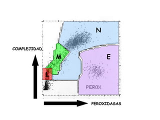 PEROXIDASAS
COMPLEJIDAD
M
N
E
L
 
