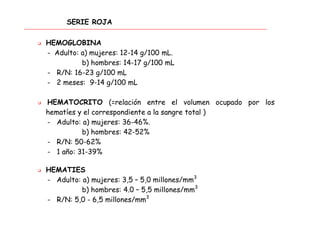 SERIE ROJA
 HEMOGLOBINA
- Adulto: a) mujeres: 12-14 g/100 mL.
b) hombres: 14-17 g/100 mL
- R/N: 16-23 g/100 mL
- 2 meses: 9-14 g/100 mL
 HEMATOCRITO (=relación entre el volumen ocupado por los
hematíes y el correspondiente a la sangre total )
- Adulto: a) mujeres: 36-46%.
b) hombres: 42-52%
- R/N: 50-62%
- 1 año: 31-39%
 HEMATIES
- Adulto: a) mujeres: 3,5 – 5,0 millones/mm3
b) hombres: 4.0 – 5,5 millones/mm3
- R/N: 5,0 - 6,5 millones/mm3
 