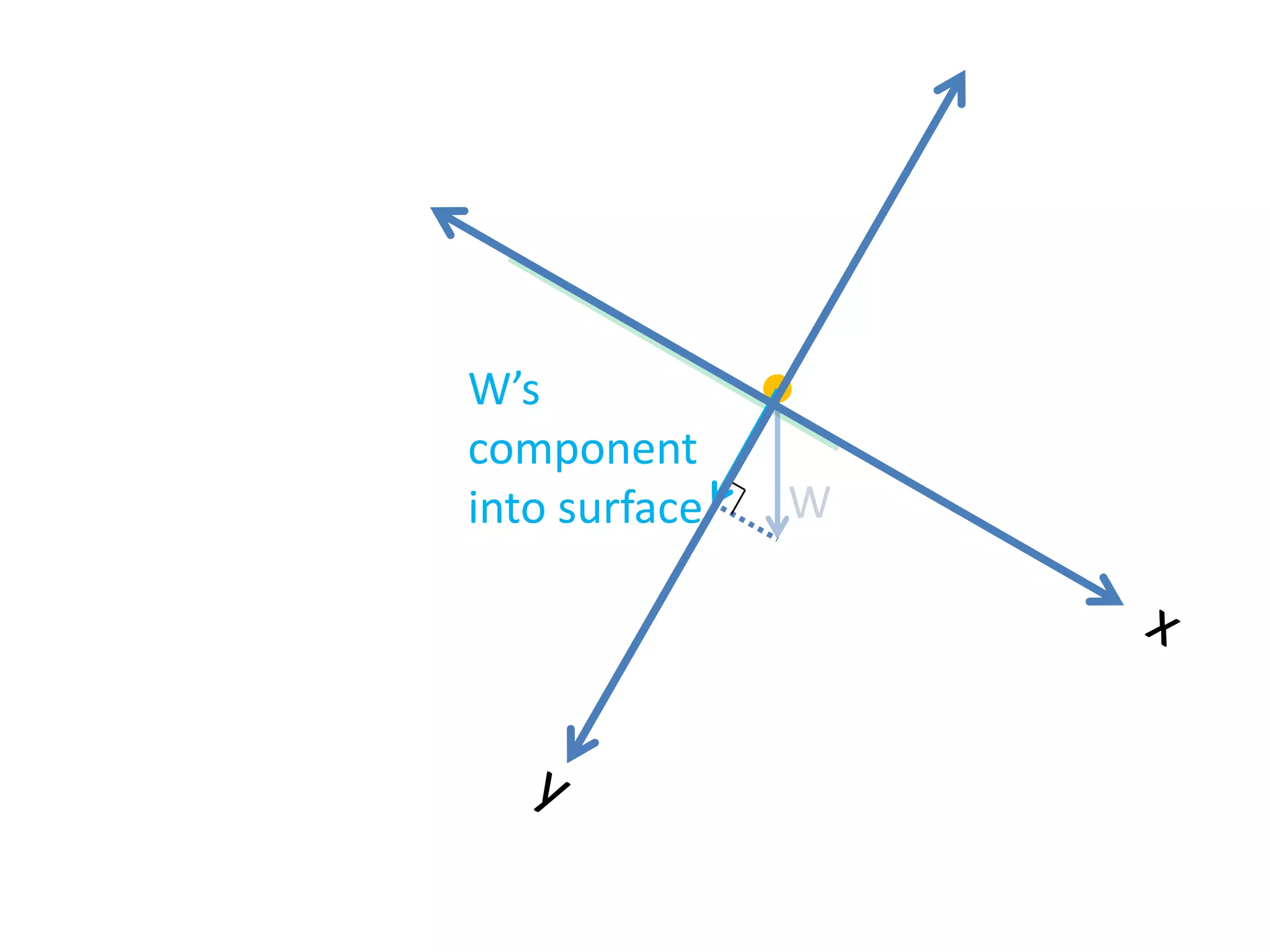W’s
component
into surface

W

 