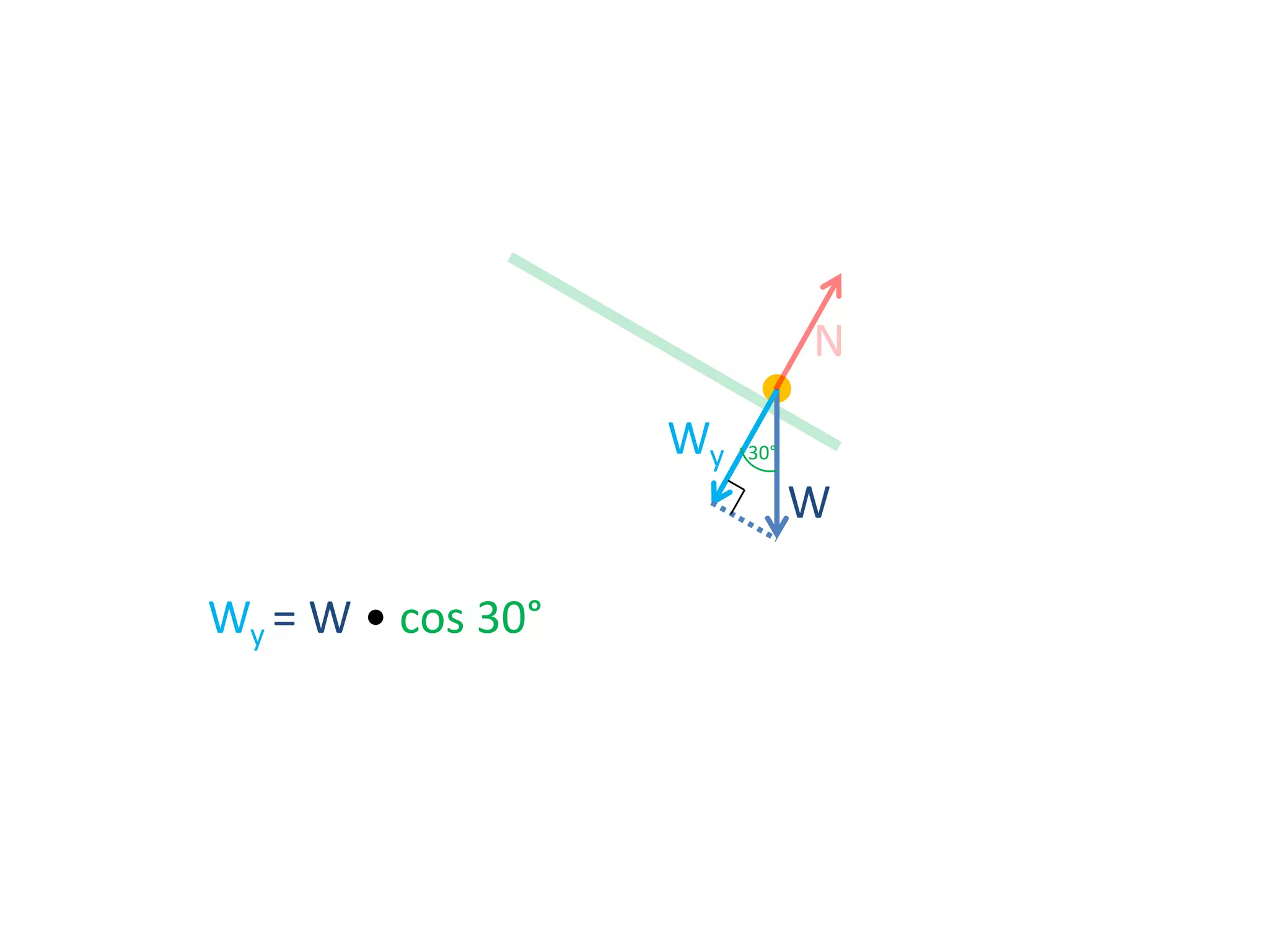 N
Wy

30°

W
Wy = W • cos 30°

 