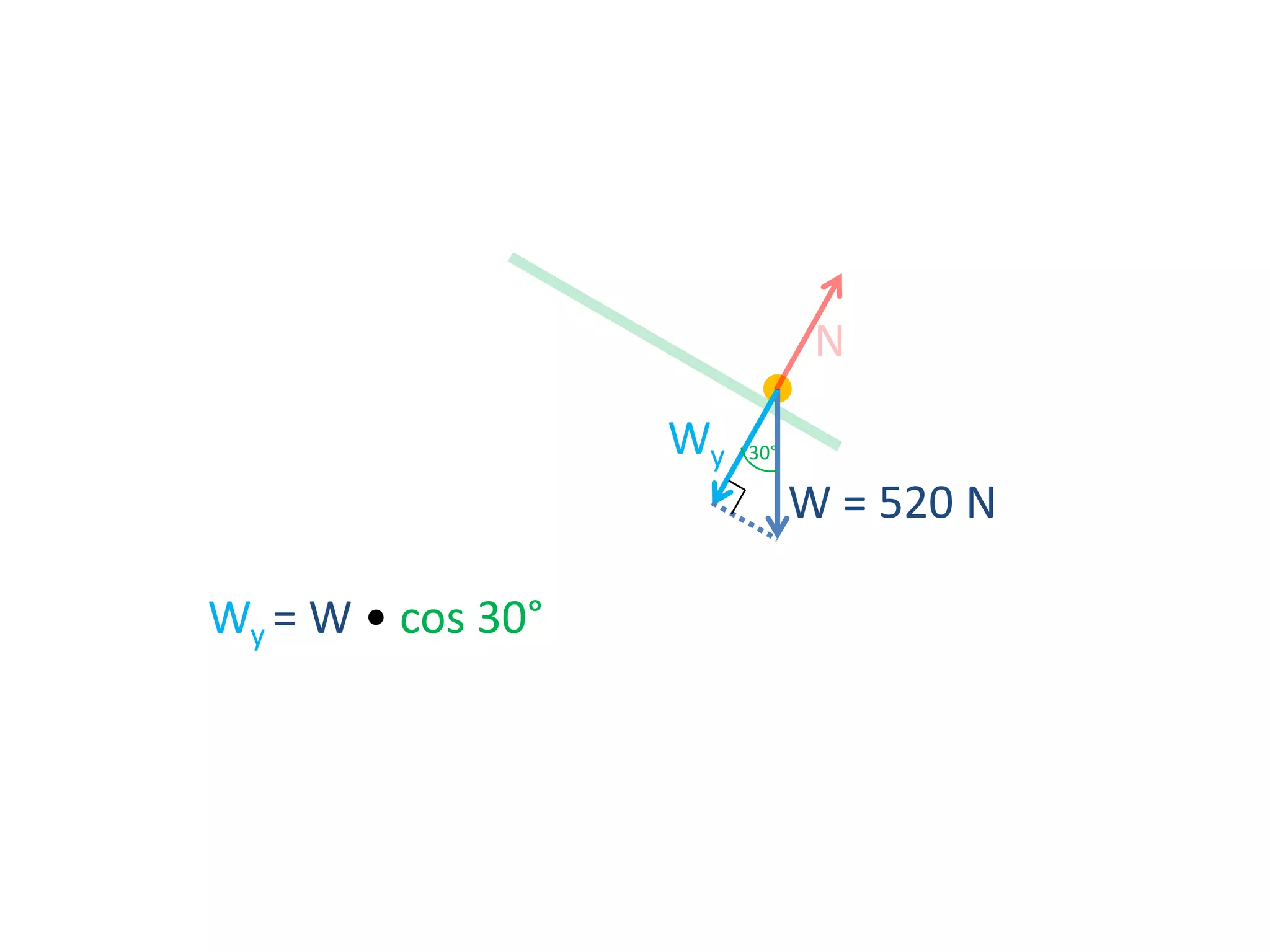 N
Wy

30°

W = 520 N
Wy = W • cos 30°

 