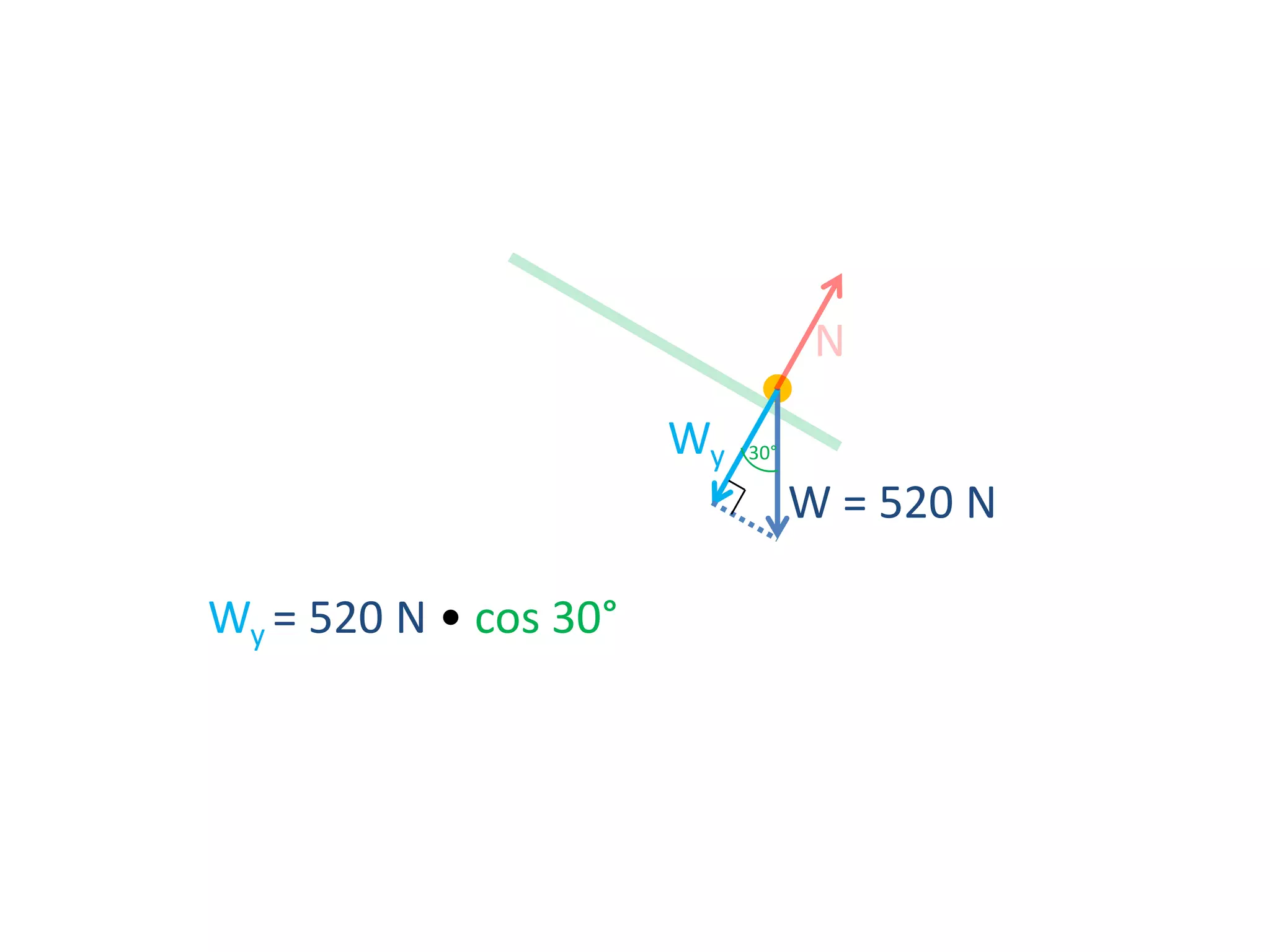 N
Wy

30°

W = 520 N
Wy = 520 N • cos 30°

 