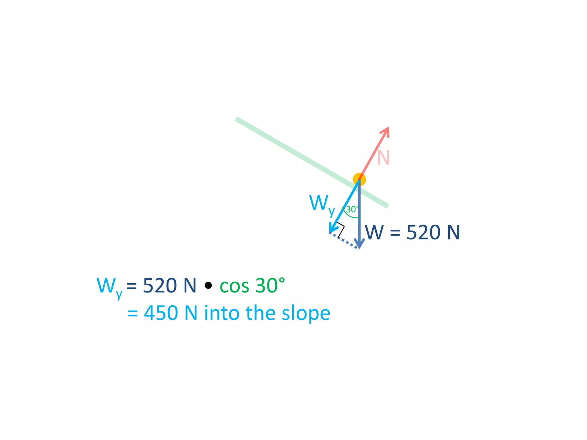 N
Wy

30°

W = 520 N
Wy = 520 N • cos 30°
= 450 N into the slope

 