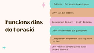 Funcions dins
de l’oració CN → Tinc la certesa que guanyarem.
Subjecte → És important que vingues.
CD → Vull que escoltes.
Complement de règim → Depén de si plou.
Complement d’adjectiu → Estic segur que
ho faré.
CI → Ma mare sempre ajuda a qui és
amable amb ella.
 