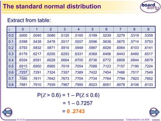 © Boardworks Ltd 2005
14 of 33
P(Z > 0.6) = 1 – P(Z ≤ 0.6)
= 1 – 0.7257
= 0 .2743
The standard normal distribution
Extract from table:
z 0 1 2 3 4 5 6 7 8 9
0.0 .5000 .5040 .5080 .5120 .5160 .5199 .5239 .5279 .5319 .5359
0.1 .5398 .5438 .5478 .5517 .5557 .5596 .5636 .5675 .5714 .5753
0.2 .5793 .5832 .5871 .5910 .5948 .5987 .6026 .6064 .6103 .6141
0.3 .6179 .6217 .6255 .6293 .6331 .6368 .6406 .6443 .6480 .6517
0.4 .6554 .6591 .6628 .6664 .6700 .6736 .6772 .6808 .6844 .6879
0.5 .6915 .6950 .6985 .7019 .7054 .7088 .7123 .7157 .7190 .7224
0.6 .7257 .7291 .7324 .7357 .7389 .7422 .7454 .7486 .7517 .7549
0.7 .7580 .7611 .7642 .7673 .7704 .7734 .7764 .7794 .7823 .7852
0.8 .7881 .7910 .7939 .7967 .7995 .8023 .8051 .8078 .8106 .8133
 