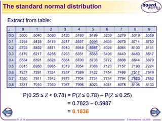 © Boardworks Ltd 2005
15 of 33
P(0.25 ≤ Z < 0.78) = P(Z ≤ 0.78) – P(Z ≤ 0.25)
= 0.7823 – 0.5987
= 0.1836
The standard normal distribution
Extract from table:
z 0 1 2 3 4 5 6 7 8 9
0.0 .5000 .5040 .5080 .5120 .5160 .5199 .5239 .5279 .5319 .5359
0.1 .5398 .5438 .5478 .5517 .5557 .5596 .5636 .5675 .5714 .5753
0.2 .5793 .5832 .5871 .5910 .5948 .5987 .6026 .6064 .6103 .6141
0.3 .6179 .6217 .6255 .6293 .6331 .6368 .6406 .6443 .6480 .6517
0.4 .6554 .6591 .6628 .6664 .6700 .6736 .6772 .6808 .6844 .6879
0.5 .6915 .6950 .6985 .7019 .7054 .7088 .7123 .7157 .7190 .7224
0.6 .7257 .7291 .7324 .7357 .7389 .7422 .7454 .7486 .7517 .7549
0.7 .7580 .7611 .7642 .7673 .7704 .7734 .7764 .7794 .7823 .7852
0.8 .7881 .7910 .7939 .7967 .7995 .8023 .8051 .8078 .8106 .8133
 