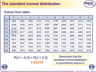 © Boardworks Ltd 2005
16 of 33
P(Z > –0.3) = P(Z < 0.3)
= 0.6179
The standard normal distribution
Extract from table:
z 0 1 2 3 4 5 6 7 8 9
0.0 .5000 .5040 .5080 .5120 .5160 .5199 .5239 .5279 .5319 .5359
0.1 .5398 .5438 .5478 .5517 .5557 .5596 .5636 .5675 .5714 .5753
0.2 .5793 .5832 .5871 .5910 .5948 .5987 .6026 .6064 .6103 .6141
0.3 .6179 .6217 .6255 .6293 .6331 .6368 .6406 .6443 .6480 .6517
0.4 .6554 .6591 .6628 .6664 .6700 .6736 .6772 .6808 .6844 .6879
0.5 .6915 .6950 .6985 .7019 .7054 .7088 .7123 .7157 .7190 .7224
0.6 .7257 .7291 .7324 .7357 .7389 .7422 .7454 .7486 .7517 .7549
0.7 .7580 .7611 .7642 .7673 .7704 .7734 .7764 .7794 .7823 .7852
0.8 .7881 .7910 .7939 .7967 .7995 .8023 .8051 .8078 .8106 .8133
Remember that the
standard normal distribution
is symmetrical around 0.
 
